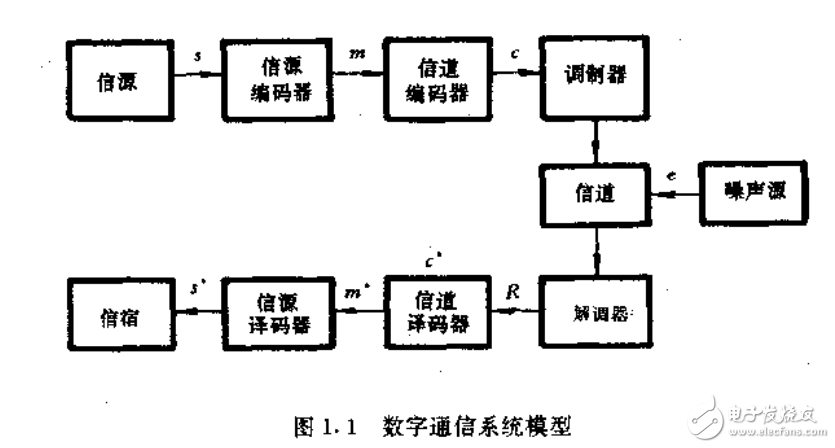 数字通信系统及纠错编码技术的介绍