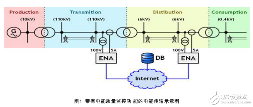 电能质量分析仪及电能质量的监控与测量