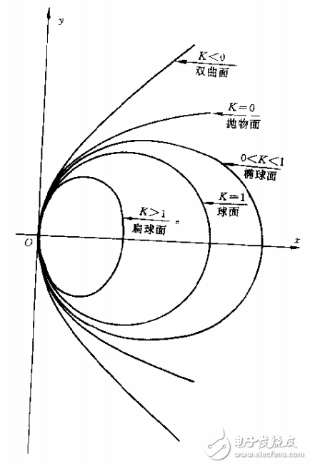 光学自动设计及光学系统的分析