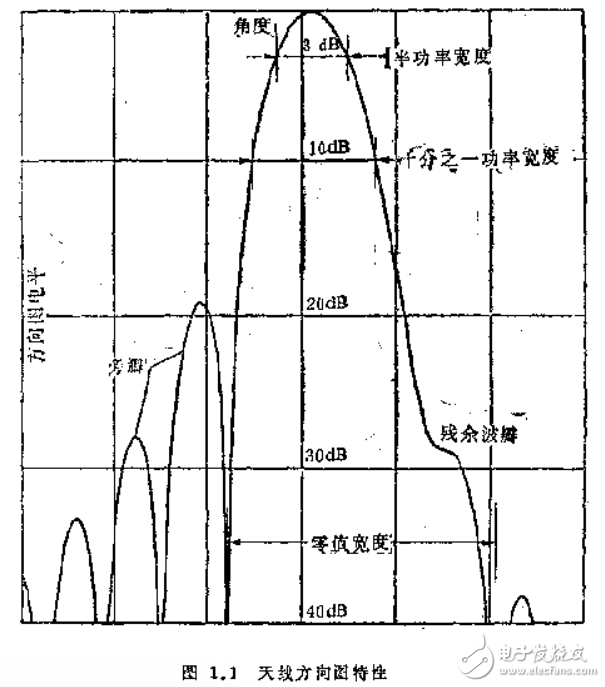 天线辐射原理及近代天线的设计（全）