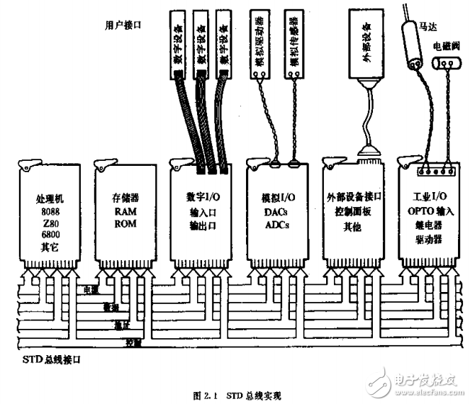 STD总线及计算机和测控系统总线手册