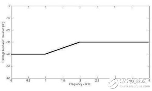 谈谈怎样管理高速数字接口的EMI