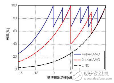 GaN组件和AMO技术实现更高效率与宽带