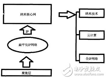 图3 5G网络结构——纳米核心