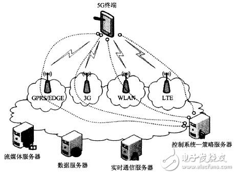 图1 5G网络拓扑图