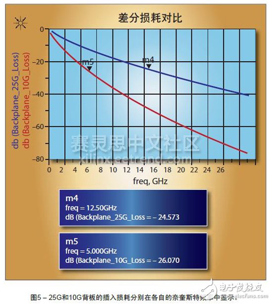 图5 – 25G和10G背板的插入损耗分别在各自的奈奎斯特频率中显示。