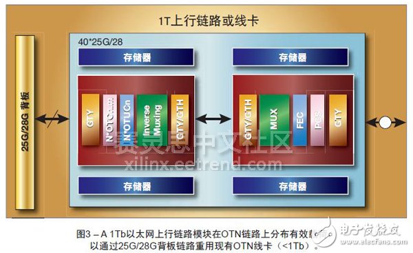 图3 – A 1Tb以太网上行链路模块在OTN链路上分布有效载荷，以通过25G/28G背板链路重用现有OTN线卡（<1Tb）。