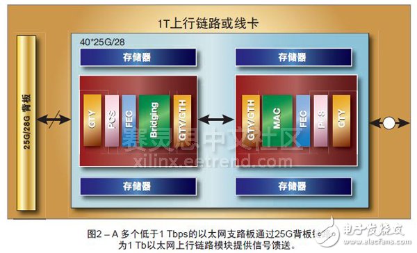 图2 – A 多个低于1 Tbps的以太网支路板通过25G背板链路为1 Tb以太网上行链路模块提供信号馈送。