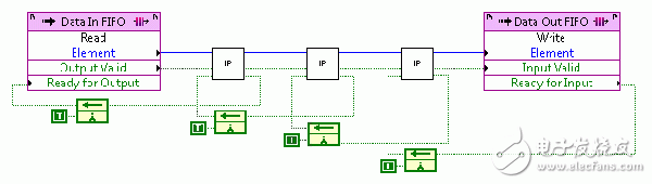 图7. FIFO的四线握手API使您能够轻松将FIFO集成到高吞吐量数据流应用中