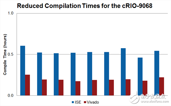 图6. Xilinx Vivado可减少Kintex-7和Zynq SoC硬件的编译时间 