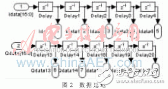 数据延迟模块的结构示意图