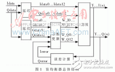 盲均衡器总体结构图