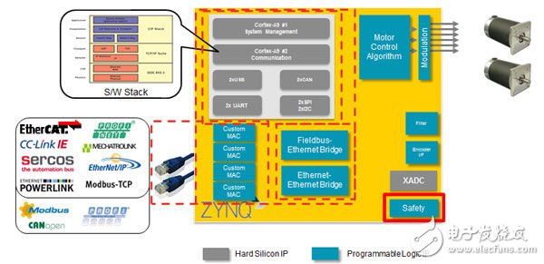 图7：Zynq-7000上的马达控制平台架构样例。网络协议栈、软件应用、RTOS由A9子系统负责执行。马达控制算法、调制方案和定制MAC应布置在FPGA架构中，以获取实时性能。