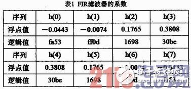 基于FPGA的硬件加速器的FIR流水结构滤波器实现、设计及验证