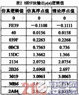 基于FPGA的硬件加速器的FIR流水结构滤波器实现、设计及验证