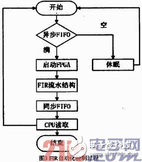 基于FPGA的硬件加速器的FIR流水结构滤波器实现、设计及验证