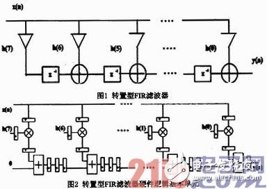 基于FPGA的硬件加速器的FIR流水结构滤波器实现、设计及验证