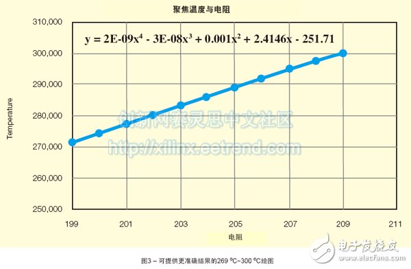 图3 – 可提供更准确结果的269 oC~300 oC绘图