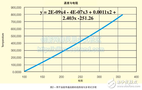 图2 – 用于温度传递函数的趋势线与多项式方程