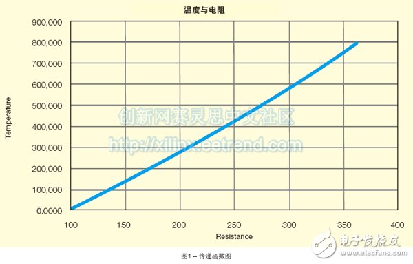 图1 – 传递函数图