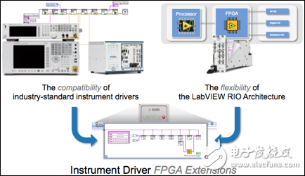 图 2. 仪器驱动的FPGA扩展弥合了开放式FPGA非并行灵活性和标准仪器驱动兼容性之间的代沟。通过仪器驱动的FPGA扩展，您将能够以非常简便的方法同时实现这两个方面。