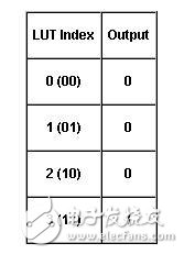 表3.布尔与门擦操作的真值查找表实现