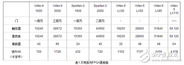 表1.不同系列FPGA源规格