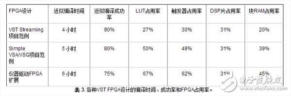 表 3. 各种VST FPGA设计的编译时间、成功率和FPGA占用率