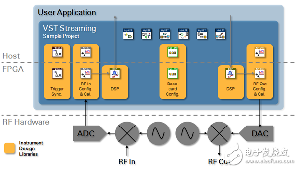 图 12.VST Streaming项目样例在主机和FPGA上集合了仪器设计库，提供了一个灵活地开发实时、低滞后信号处理和嵌入式应用的起