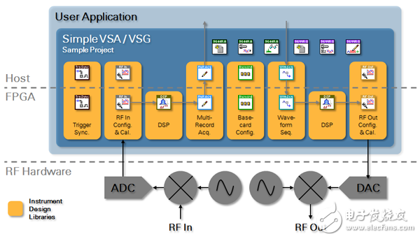 图 5. Simple VSA/VSG项目样例在主机和FPGA上聚集仪器设计库，提供了一个VSA和VSG用户所熟悉的起点