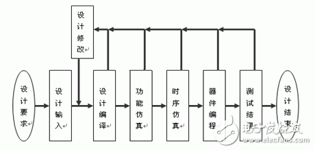 图3　设计流程