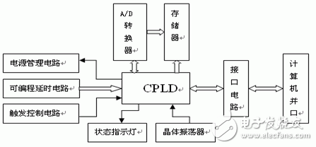 图2 水下冲击波记录仪主控模块与各外围器件电路原理框图