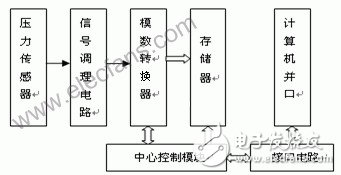 图1　水下冲击波记录仪工作原理图