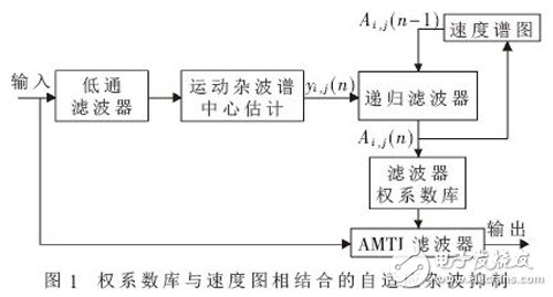 基于FPGA的雷达杂波速度谱图的实现方法