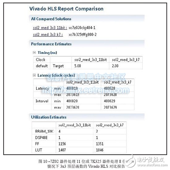 图10 –7Z02器件处理11位或7K325器件处理8位两种情况下3x3顶层函数的Vivado HLS对比报告