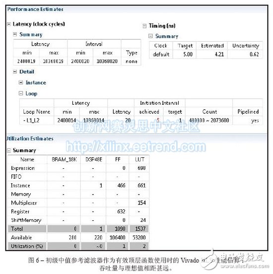 图6 –初级中值参考滤波器作为有效顶层函数使用时的Vivado HLS性能估算；吞吐量与理想值相距甚远。