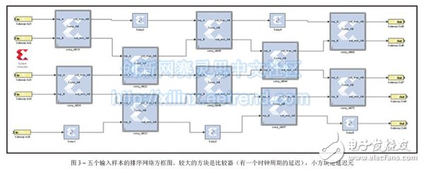 图3 – 五个输入样本的排序网络方框图。较大的方块是比较器（有一个时钟周期的延迟），小方块是延迟元