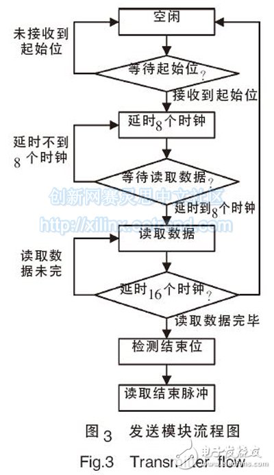 图3 发送模块流程图