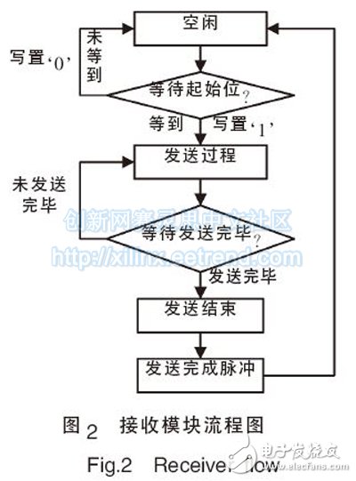 图2 接收模块流程图