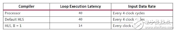 Vivado HLS基于FPGA与传统处理器对C编译比较