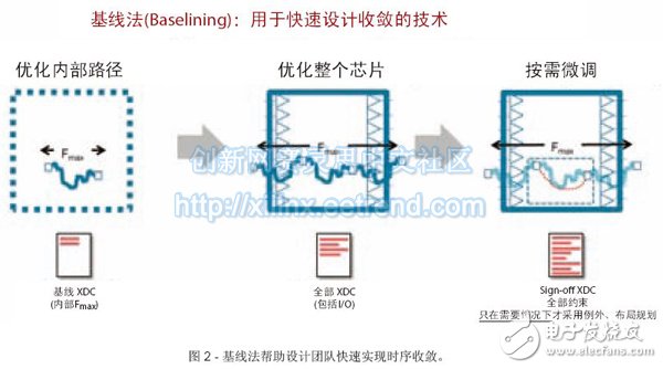 图2 - 基线法帮助设计团队快速实现时序收敛