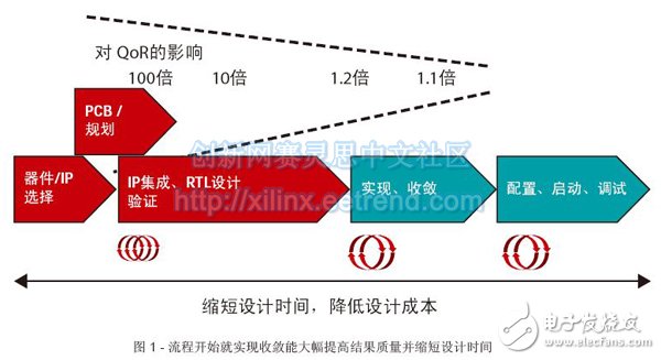 图1：流程开始就实现收敛能大幅提高结果质量并缩短设计时间