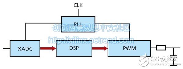 图4 - 赛灵思AMS威廉希尔官方网站
(XADC)与基于PWM的输出相结合