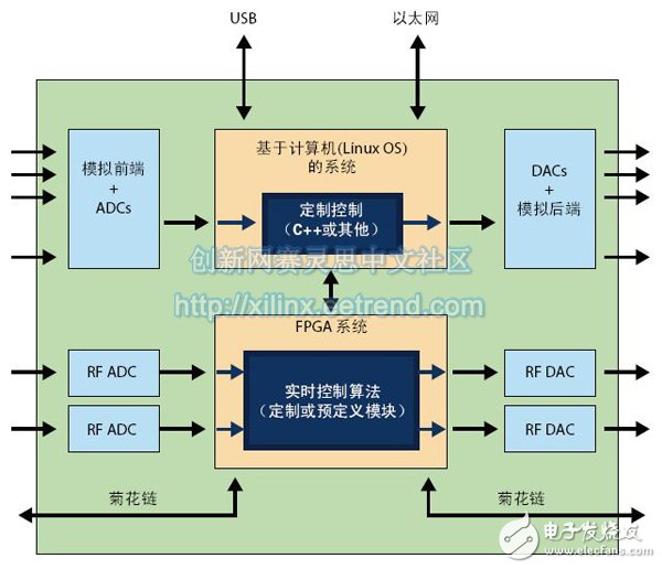 图1 - Red Pitaya系统架构