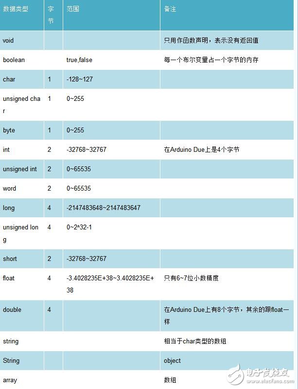 arduino串口发送数据类型有哪些