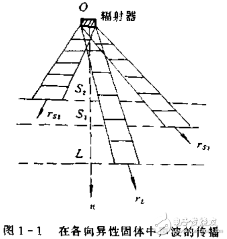 声表面波传感器威廉希尔官方网站
基础及相关知识详析