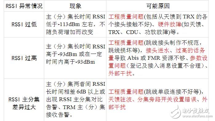 rssi过高什么原因