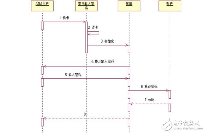 时序图,活动图,状态图和协作图区别对比