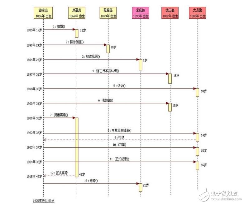 时序图,活动图,状态图和协作图区别对比