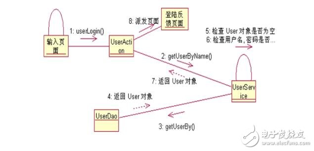 时序图,活动图,状态图和协作图区别对比